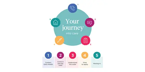 We understand aged care is not an easy decision