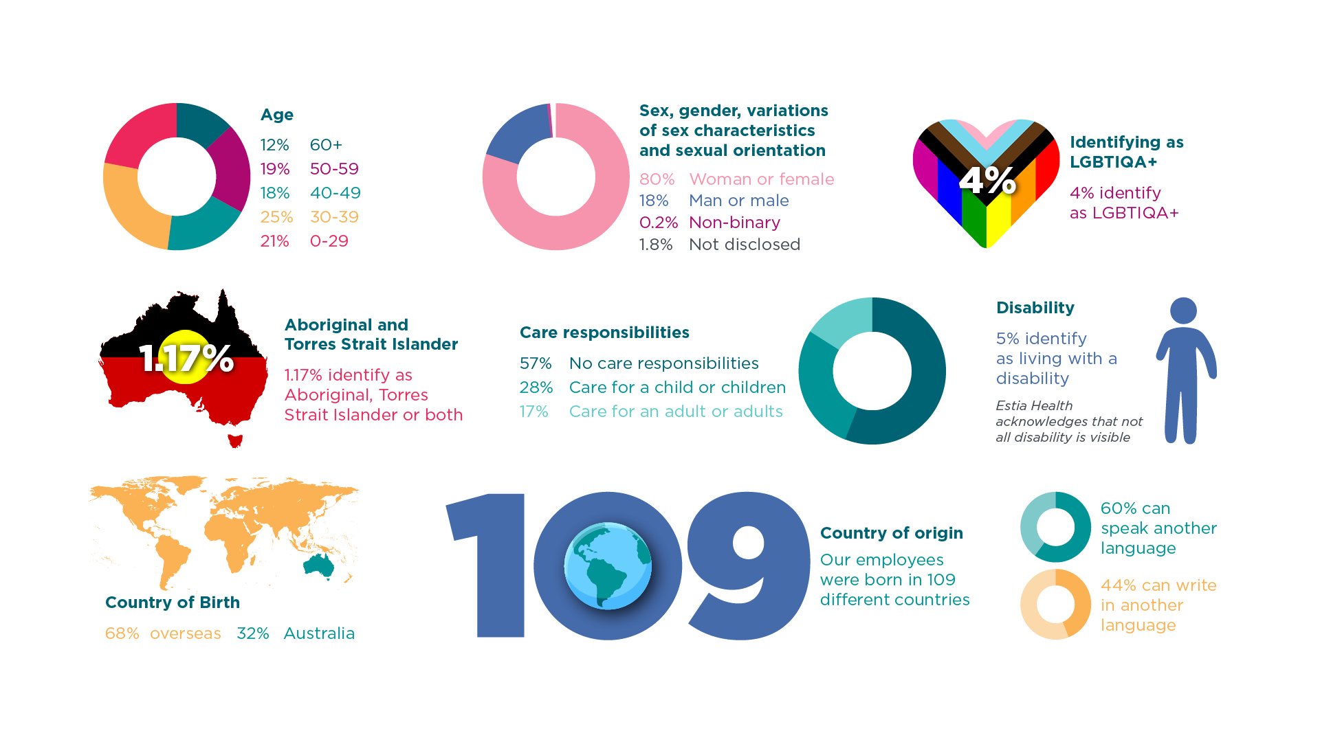 Estia Health_Infographic_Diversity at Estia Health_180923-506.jpg